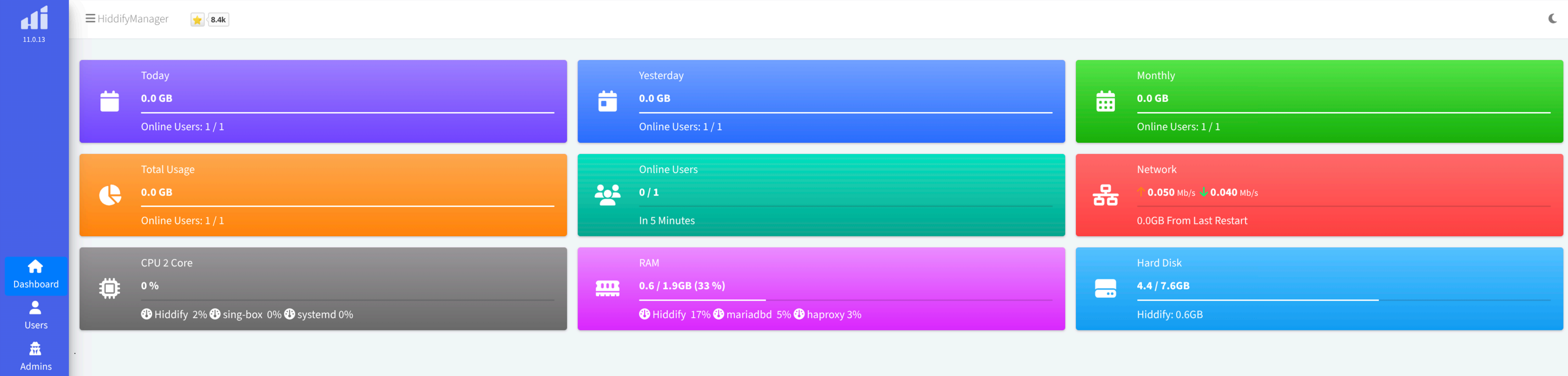 Hiddify Manager dashboard showing usage statistics, online users, CPU, RAM, and disk usage. Sidebar shows Dashboard, Users, and Admins navigation.